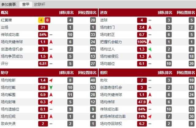  AC米兰青年军崛起改写积分榜  